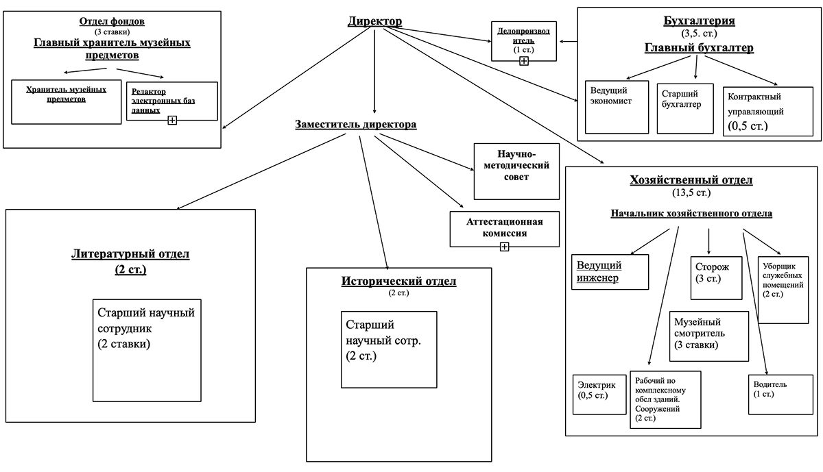 Структурная схема организации музея